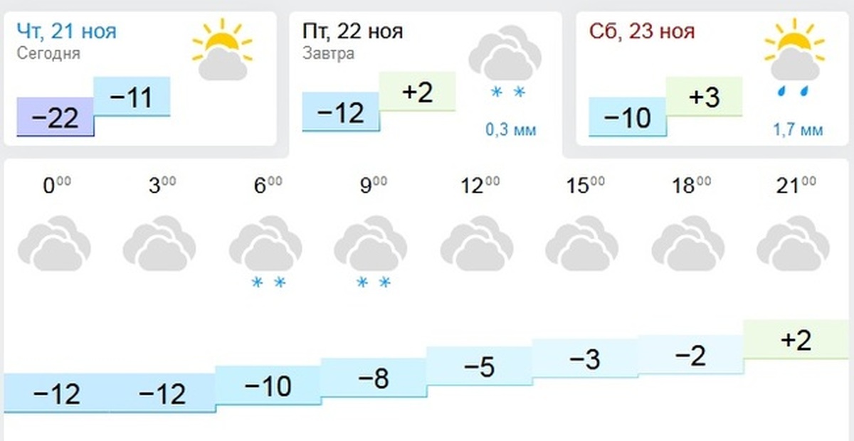 Погода в слободском на 3 дня. Погода в Слободском на неделю. Погода в Слободском на 10.