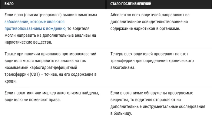 Driver's certificate from November 22, 2019. New rules for passing a medical examination. - My, Medical board, reference, Gai, news, Rise in prices, The medicine, Video