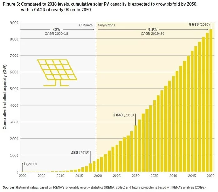 The future of solar energy. - Electricity, Renewable energy, The sun, Statistics, Technologies, Building, Investments, Longpost