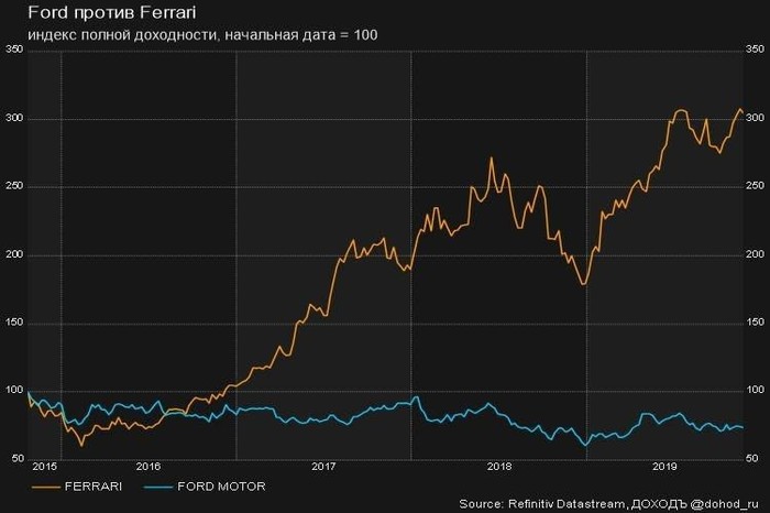 Ford против Ferrari - Финансы, Ford, Форд против Феррари фильм, Ferrari, Акции