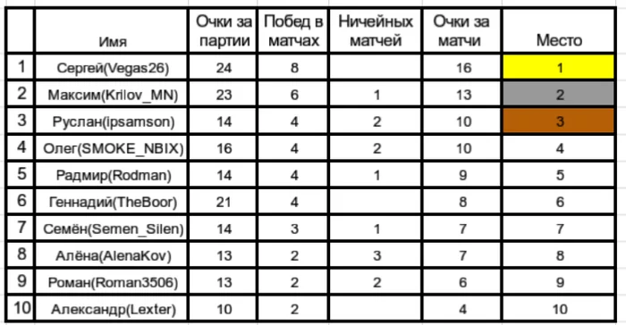 Results of the fifth peek-a-boo long backgammon tournament. Registration for the 6th tournament. - My, Backgammon, Tournament, Competitions