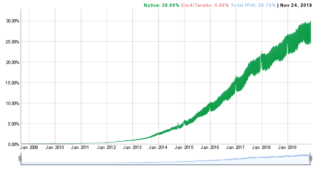 RIPE выделил последний свободный блок IPv4 - Ipv6, Ipv4, Ripe, Длиннопост