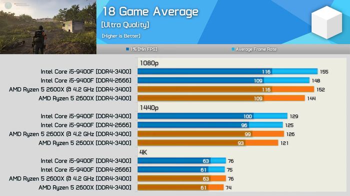 Кто круче, AMD или Intel? Выбираем лучший процессор в каждой ценовой категории Процессор, AMD, Amd ryzen, Intel, Видео, Сравнение, Длиннопост