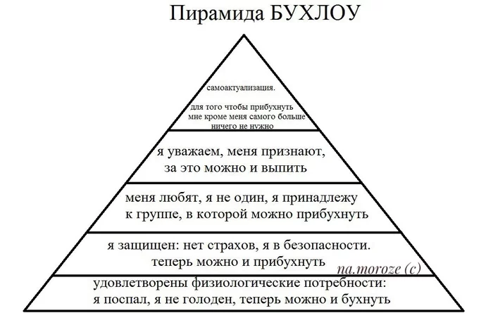 Пирамида Бухлоу - Моё, Психология, Юмор, Алкоголь, Пирамида Маслоу