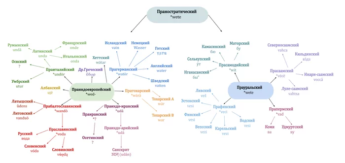 water in Indo-European and Uralic languages - My, Linguistics, Etymology, Vocabulary, Scheme, Water