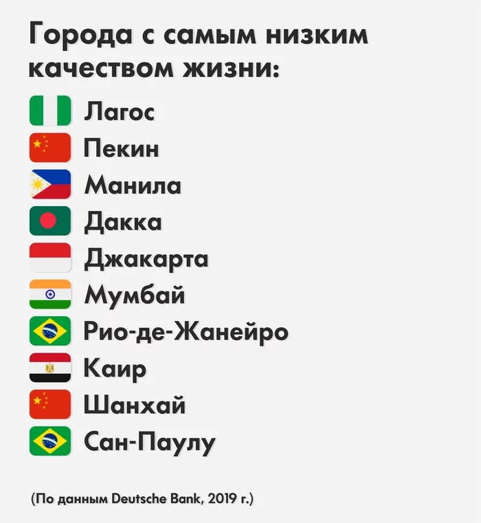 Cities with the lowest quality of life - Statistics, Rating, Peace, Alpha City, Megapolis