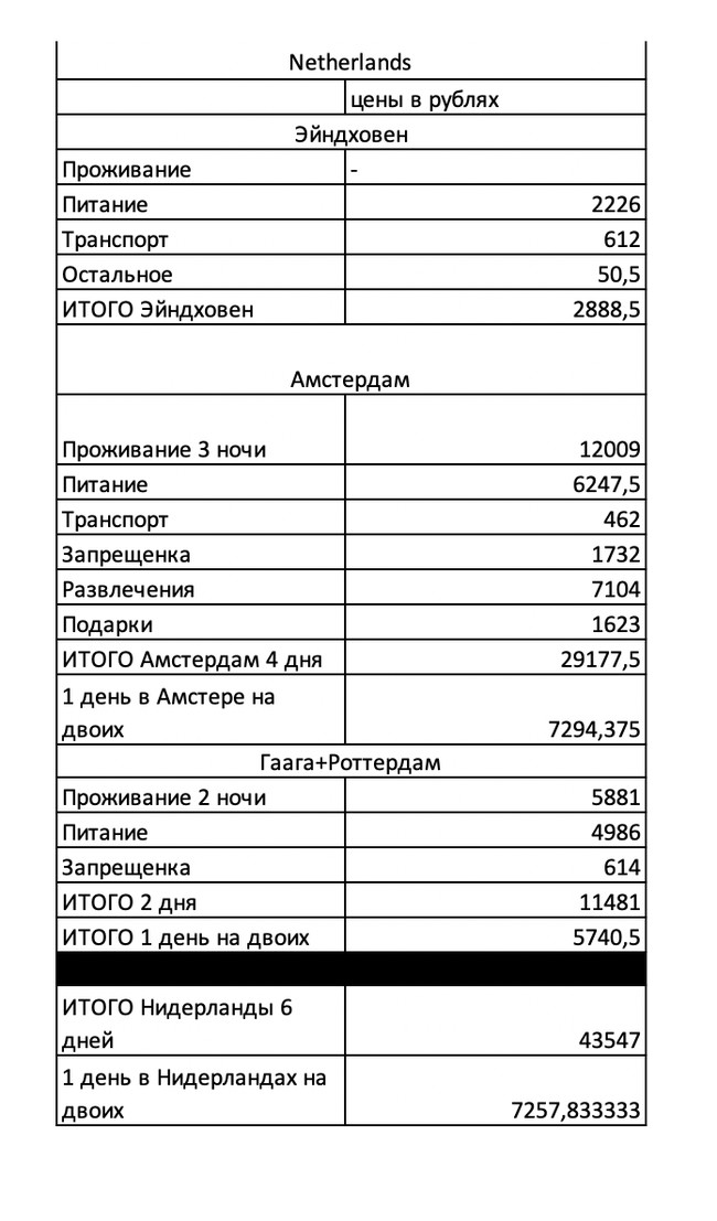 Budget for a trip to 4 EU countries + Kaliningrad (summer 2019) - My, Travels, Travel planning, Travel to Europe, Netherlands (Holland), Amsterdam, Poland, Estonia, Longpost