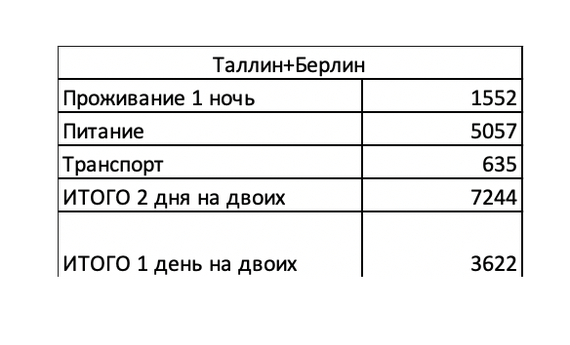 Budget for a trip to 4 EU countries + Kaliningrad (summer 2019) - My, Travels, Travel planning, Travel to Europe, Netherlands (Holland), Amsterdam, Poland, Estonia, Longpost