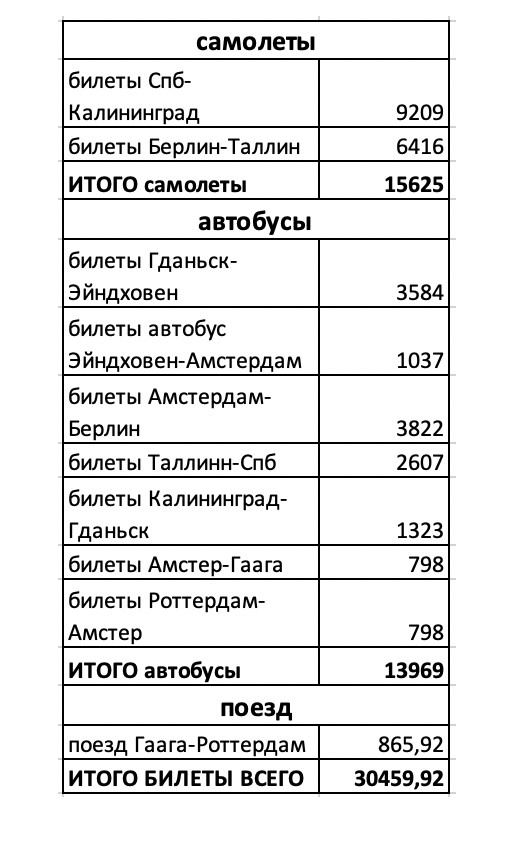 Budget for a trip to 4 EU countries + Kaliningrad (summer 2019) - My, Travels, Travel planning, Travel to Europe, Netherlands (Holland), Amsterdam, Poland, Estonia, Longpost