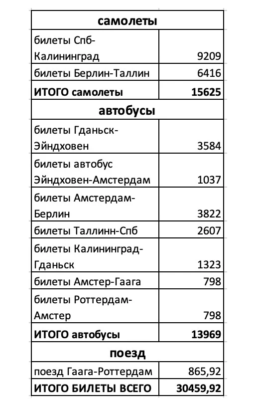 Бюджет поездки в 4 страны ЕС + Калининград (лето 2019) - Моё, Путешествия, Планирование путешествия, Путешествие в Европу, Нидерланды (Голландия), Амстердам, Польша, Эстония, Длиннопост