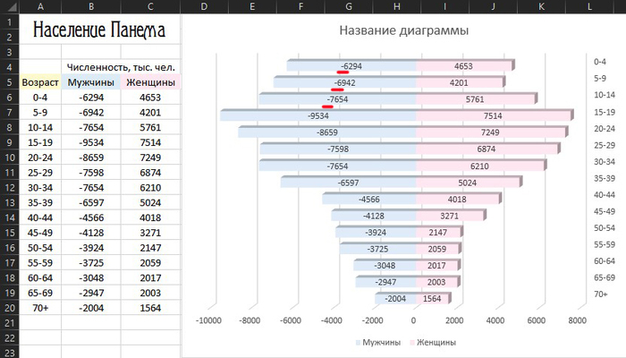 Диаграмма торнадо в excel