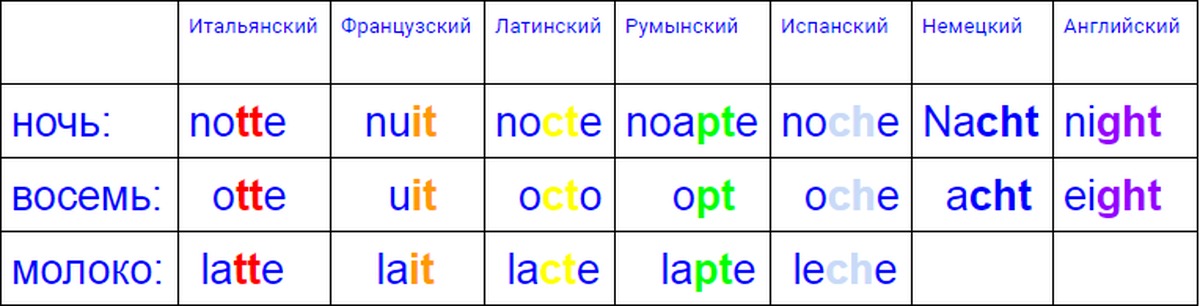 Слова на английском французском и немецком. Итальянский язык и латинский. Испанский и итальянский языки. Латинский и итальянский языки сравнение. Итальянский и латинский языки сходство.