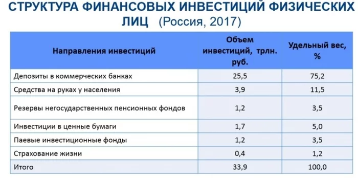 Mini-study. Why don't people invest in Russia? (Survey) - My, Research, Survey, Economy, Investments, Finance