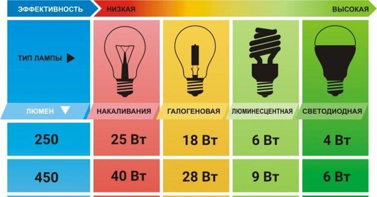 Класс лампа. Класс энергоэффективности светодиодных ламп. Таблица энергоэффективности светильников. Лампа накаливания класс энергоэффективности. Лампа светодиодная класс энергоэффективности а+.