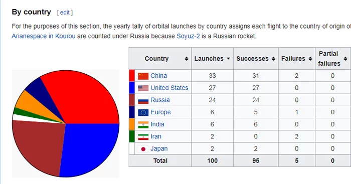 Some results of the past year - Space, Russia, Rocket