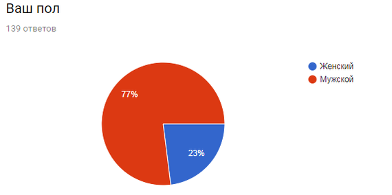 Results of the survey The influence of video games on human social skills - My, University, Survey, Games, Sociology, Result, Longpost