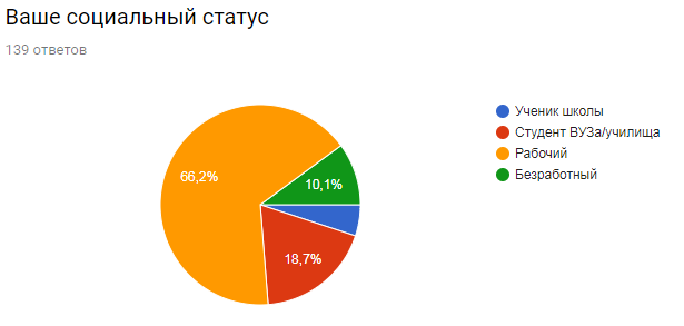 Results of the survey The influence of video games on human social skills - My, University, Survey, Games, Sociology, Result, Longpost