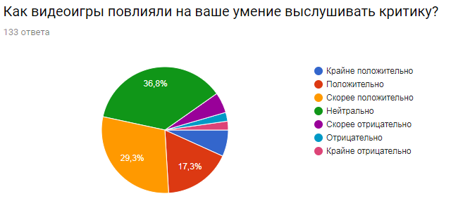 Результаты опроса Влияние видеоигр на социальные навыки человека - Моё, Универ, Опрос, Игры, Социология, Результат, Длиннопост