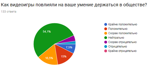 Results of the survey The influence of video games on human social skills - My, University, Survey, Games, Sociology, Result, Longpost