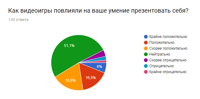 Results of the survey The influence of video games on human social skills - My, University, Survey, Games, Sociology, Result, Longpost