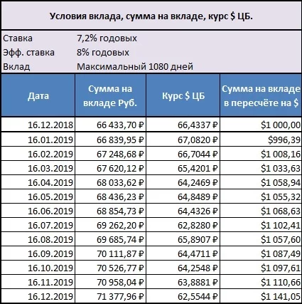 Эксперимент с банковскими вкладами, итоги за 2019 год - Моё, Банк, Вклад, Депозит, Экономика, 2019, Деньги, Длиннопост