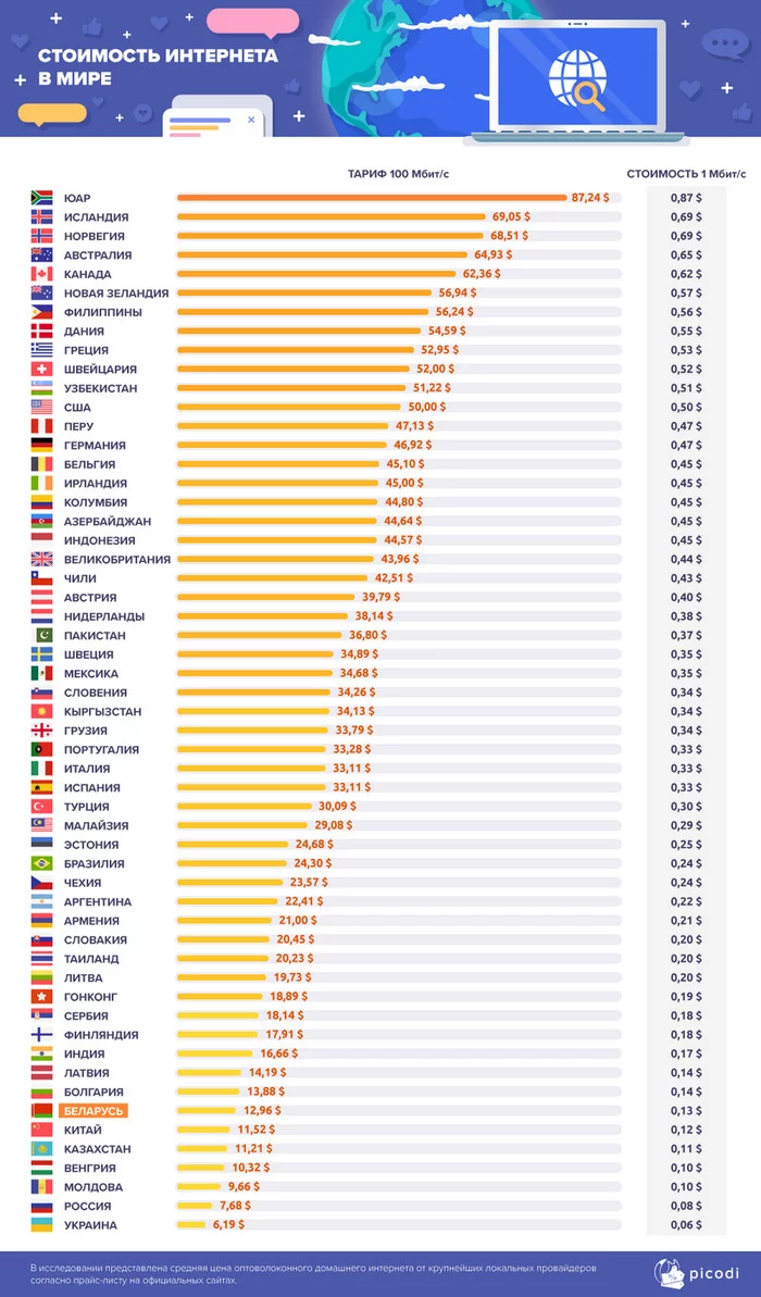 Cheapest internet? - Internet, CIS