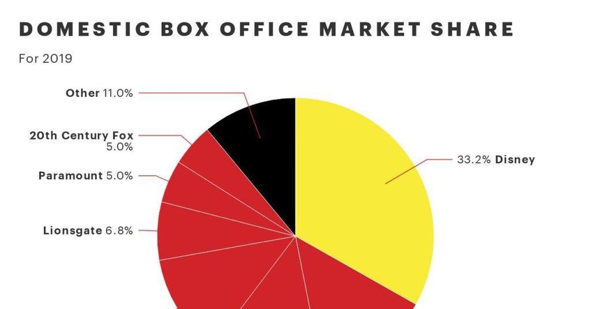 Сколько собрал в прокате. Доля рынка Дисней. Статистика компании Дисней. Доля кассовых сборов в США по студиям за 2019. Конкуренты Дисней.