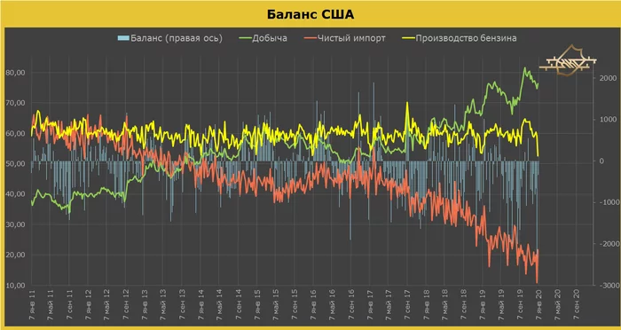 US oil market - My, Oil, Brent, Trading, Stock exchange, Investments, Longpost, news, USA, Economy