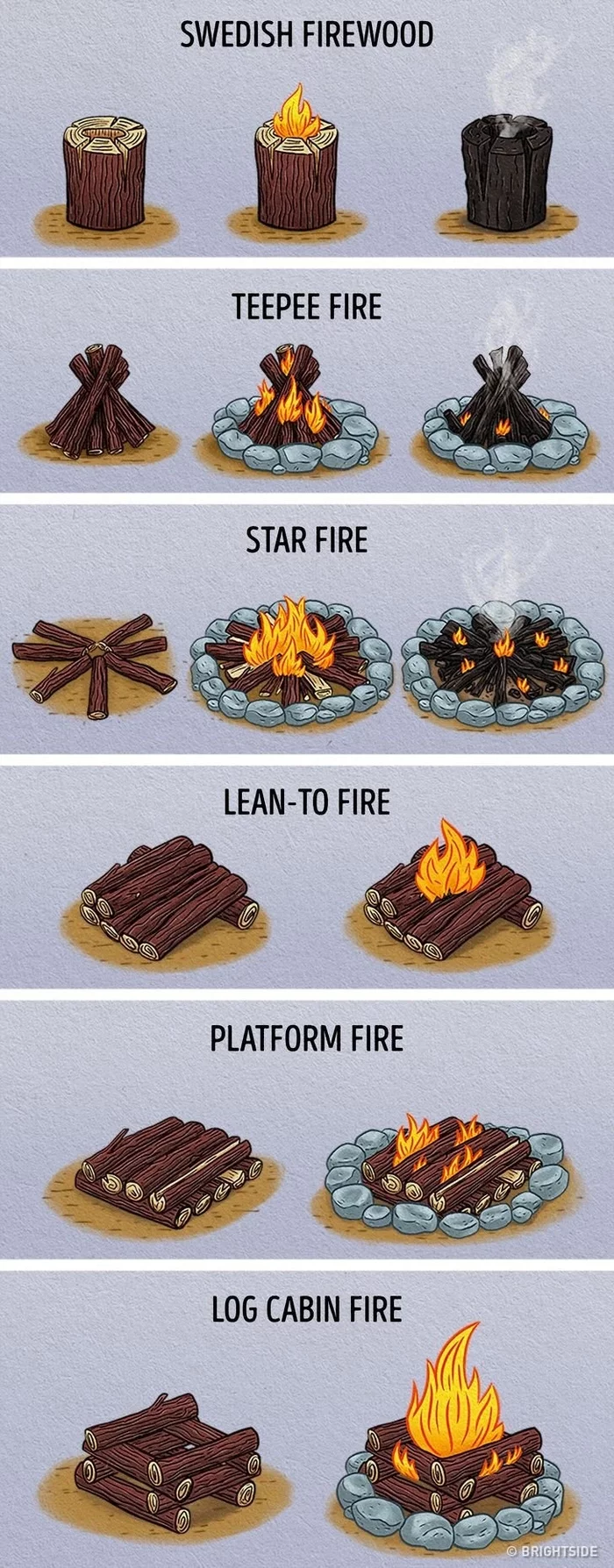 Types of fires - Images, Bonfire, Survival, Useful, Drawing, Longpost