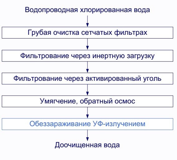 Water treatment. Start - Water, Longpost, Cleaning