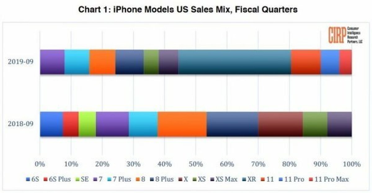 Для какого рынка айфон. Самый продаваемый iphone. Статистика айфонов. Самые продаваемые смартфоны в России. Статистика продаж iphone.