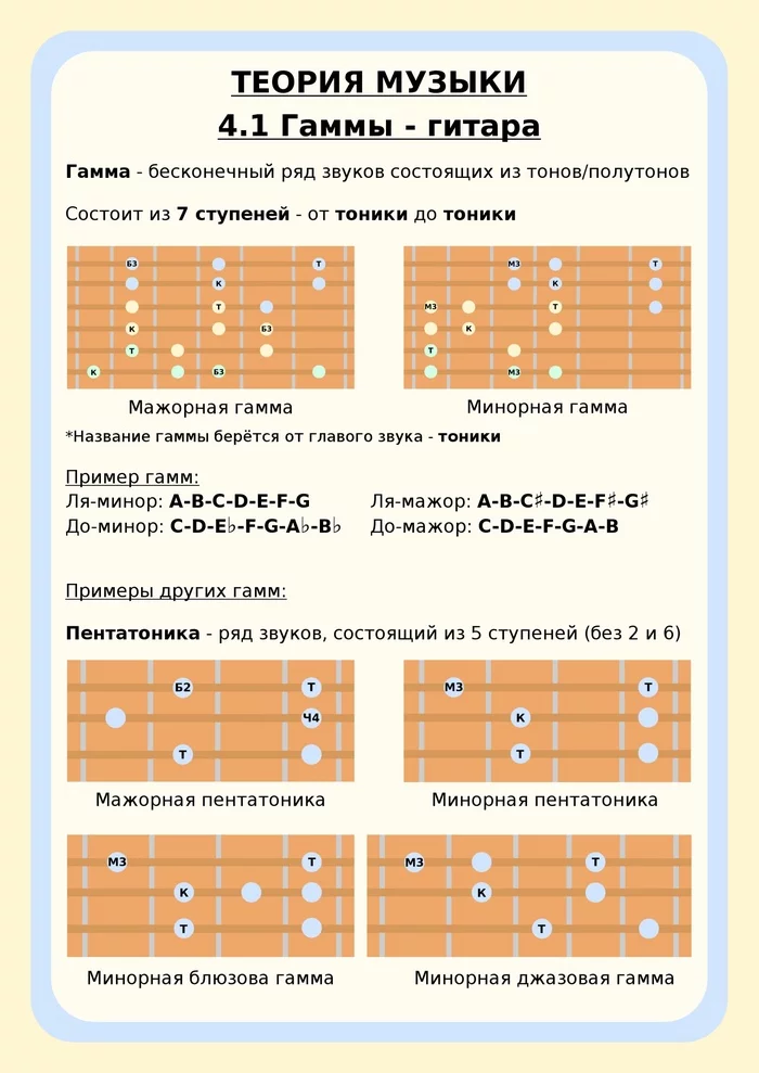 Help with music theory #4 - My, guitar player, Music, Music theory, clue, Notes, Longpost