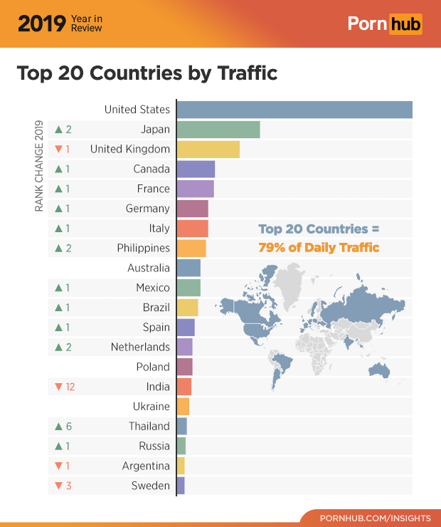 PORNHUB REACHES BILLION VIEWS: IMPRESSIVE 2019 STATS - NSFW, My, Sex, Relationship, Porn, Porn Actors and Porn Actresses, Interesting, Statistics, Facts, Longpost, Pornhub