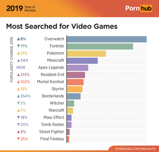 PORNHUB REACHES BILLION VIEWS: IMPRESSIVE 2019 STATS - NSFW, My, Sex, Relationship, Porn, Porn Actors and Porn Actresses, Interesting, Statistics, Facts, Longpost, Pornhub