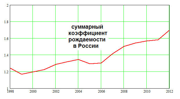 Суммарный коэффициент рождаемости. Коэффициент рождаемости в РФ. Коэффициент рождаемости в России график. Суммарный коэффициент рождаемости в России график. Коэффициент фертильности в России по годам.