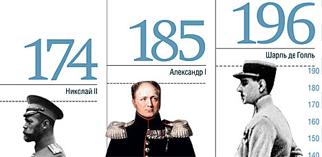 Рост исторической личности - Антропология, Рост, Правители