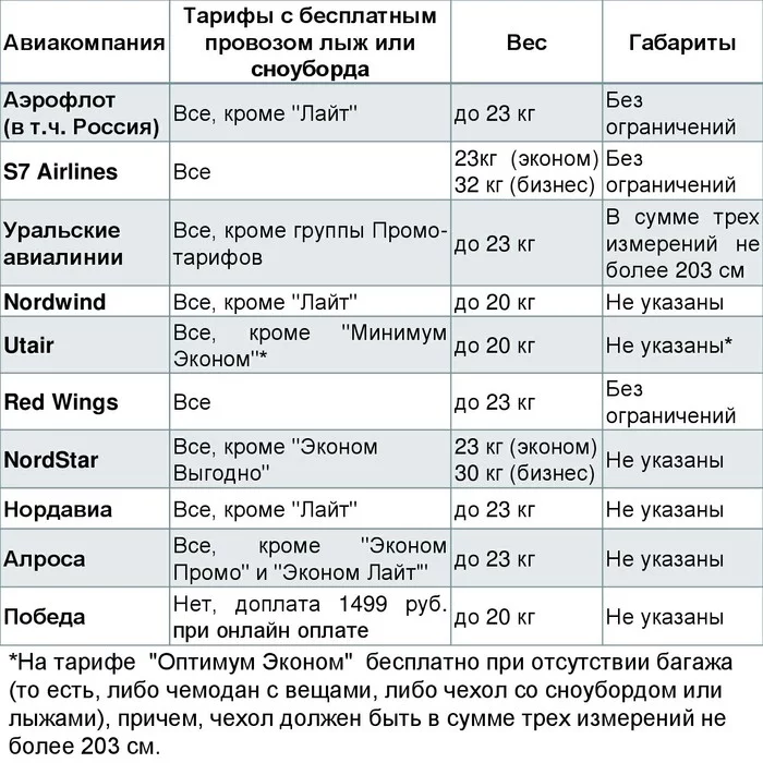 Горнолыжка и тарифы авиакомпаний - Моё, Сноуборд, Горные лыжи, Перевозка, Авиакомпания, Перелет, Россия, Горнолыжный курорт, Тарифы