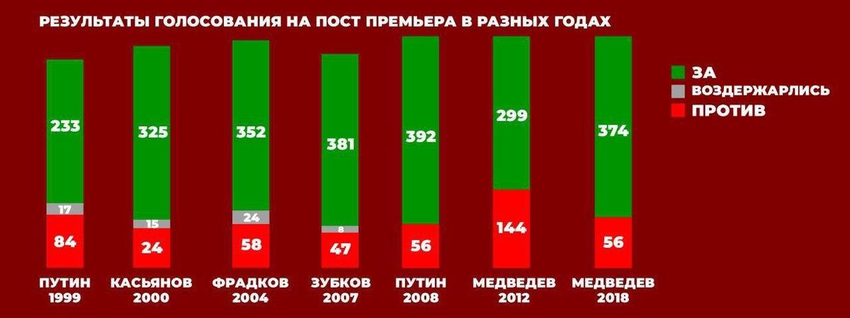 Результаты премьер. Результаты голосований за против воздержались. Возрастной состав Госдумы 2020. За против воздержался признак голосования.