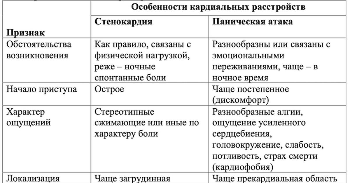 Атака как понять. Паническая атака или сердечный приступ. Как отличить паническую атаку от сердечного приступа. Паническая атака или сердечный приступ как различить. Инфаркт и панические атаки.