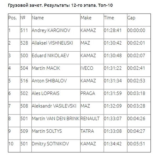 КАМАЗ-мастер — 17-кратный победитель гонки Дакар! - Камаз, Камаз-Мастер, Дакар, Экстрим, Гонки, Ралли, Автоспорт, Длиннопост