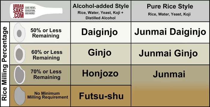 Classification of sake - what do junmai, ginjo and other words mean - My, Sake, Japan, Alcohol, Drinking culture, Extra charge, Longpost