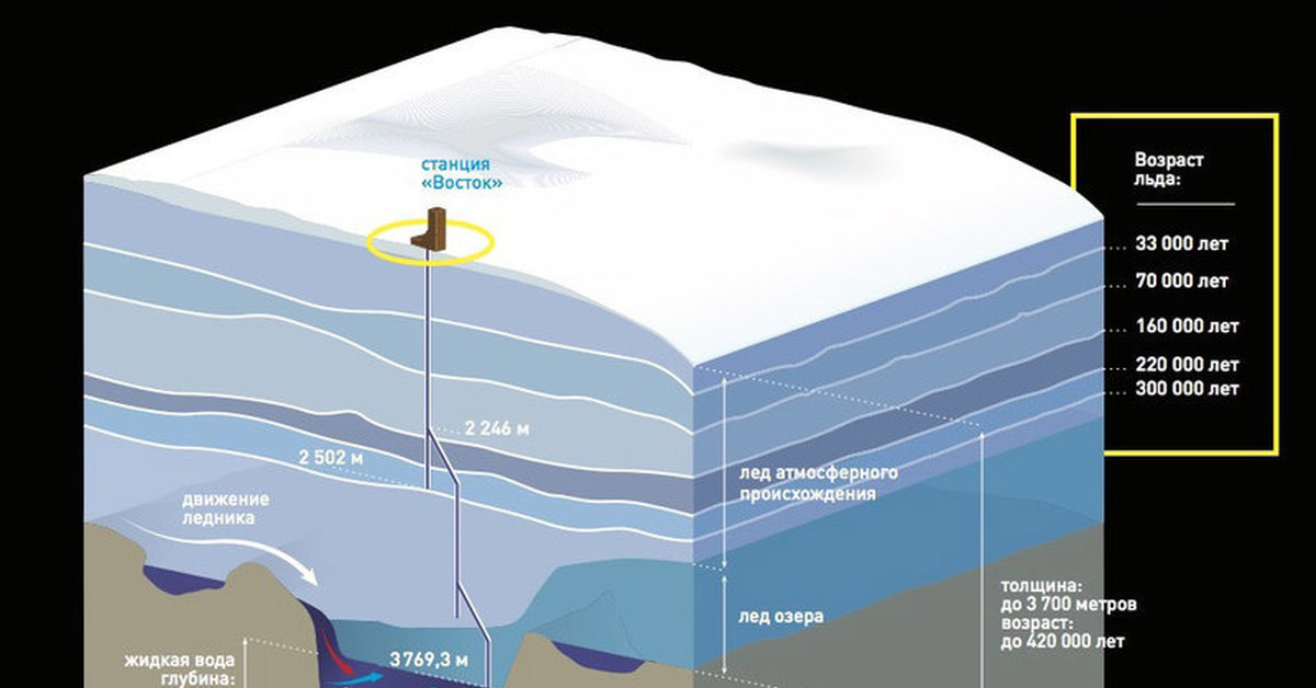 Где находится лед. Подледниковое озеро Восток. Озеро Восток в Антарктиде. Подземное озеро Восток в Антарктиде. Подледное озеро Восток в Антарктиде.
