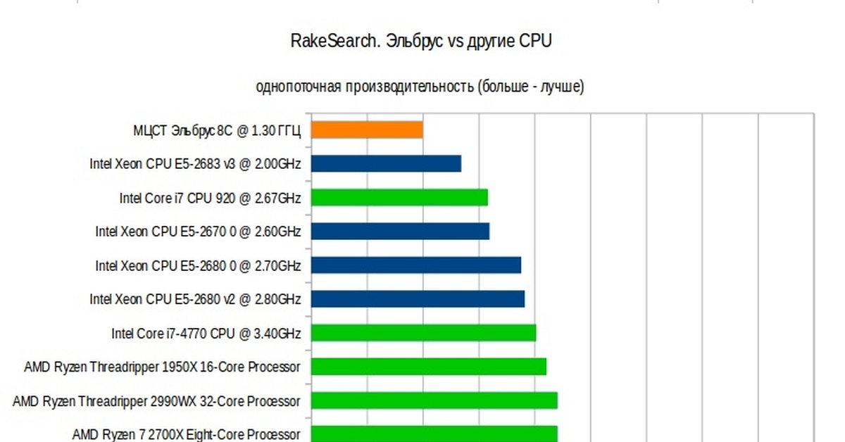 Где производят эльбрус. Процессор Эльбрус сравнение с Intel. Эльбрус 8 с процессор характеристики. Эльбрус-16с Intel i7. Эльбрус процессор сравнение.