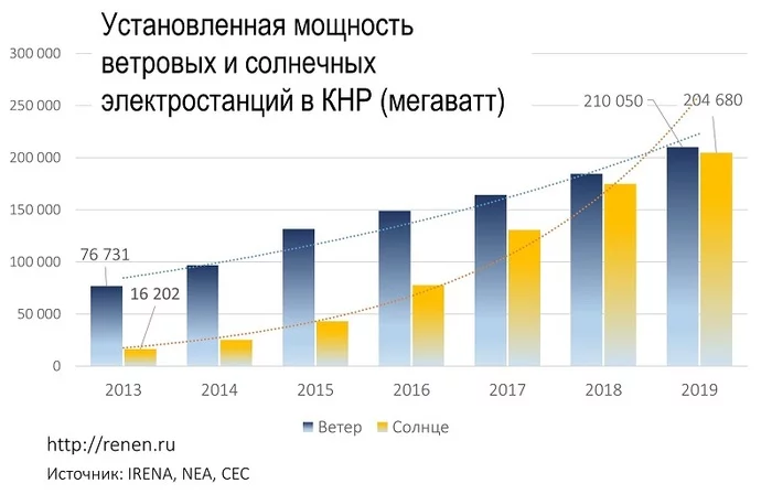 The total installed capacity of solar and wind power plants in China has reached 415 GW - China, The sun, Wind, Electricity, The science, Technologies, news, Longpost