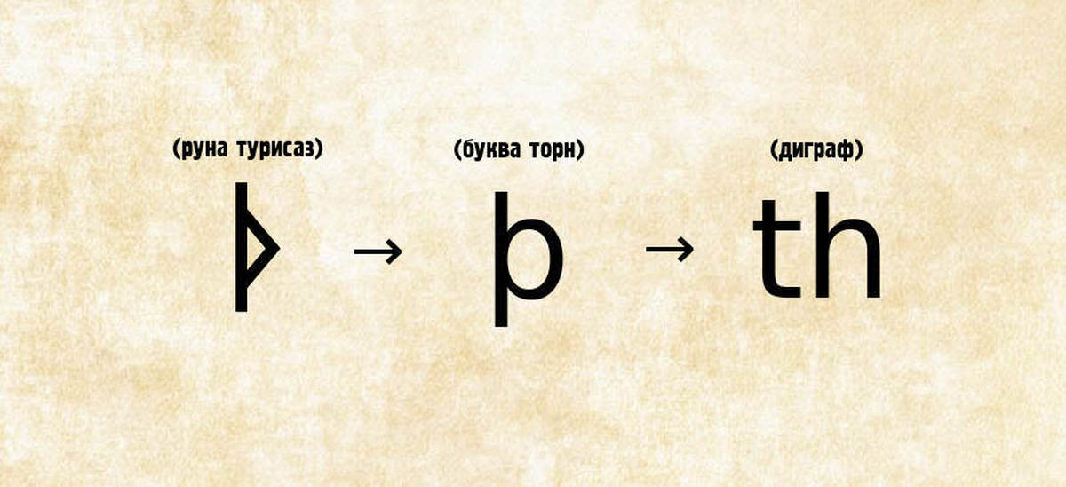 Торна имя. Thorn буква. Торн буква древнеанглийского алфавита. Буква т Орна. Исландские буквы.