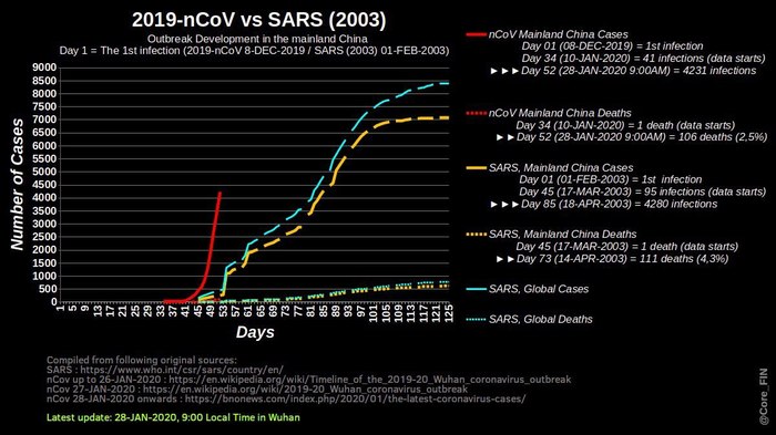 Сравнение атипичной пневмонии в 2003 с коронавирусом на 28.01.2020 Коронавирус, Атипичная пневмония, Сравнение, Китай, Вирус