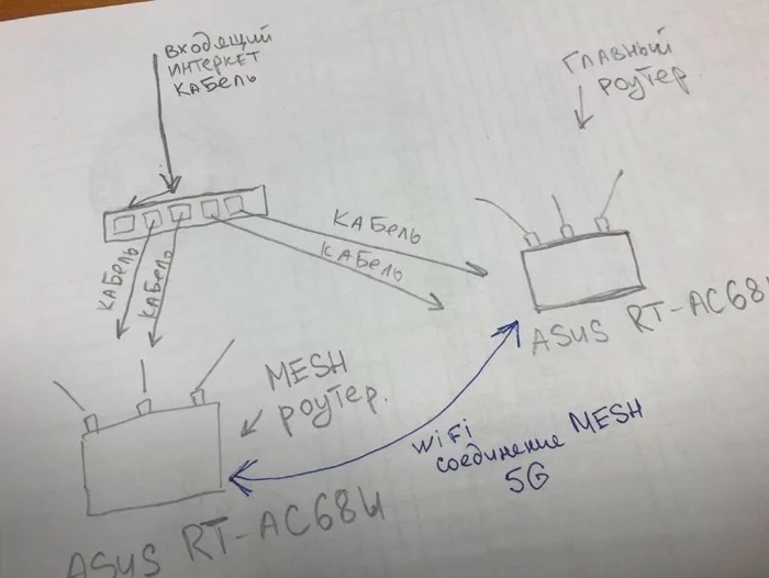 Computer wizard. Part 60. Seamless Wi-fi from ASUS. AIMesh. Stubborn client - My, Wi-Fi, Router, Stubbornness, Mesh, Computer wizard, Asus, Longpost