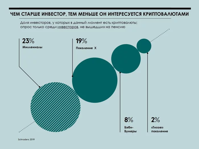 Theory of generations, part 2. Results of surveys of different generations in Russia and the USA - My, Generation, Investments, Survey, Longpost