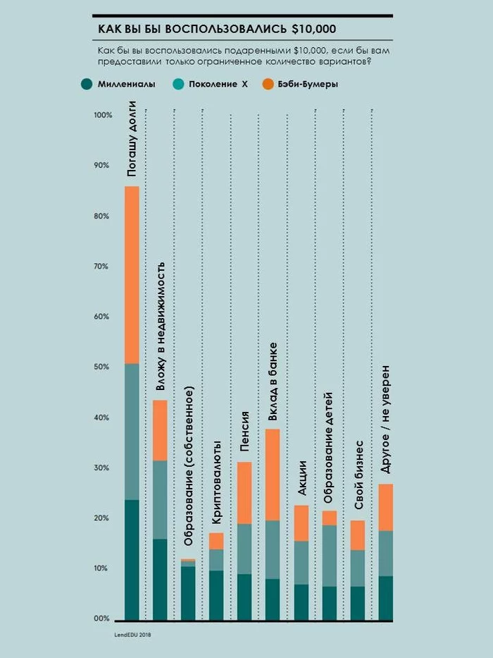 Theory of generations, part 2. Results of surveys of different generations in Russia and the USA - My, Generation, Investments, Survey, Longpost