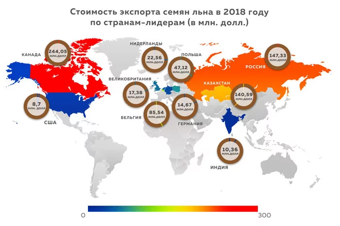 Who is the world leader in flax exports? - My, Interesting, Informative, Statistics, Сельское хозяйство, Farm, Farmer, Products, Plant growing